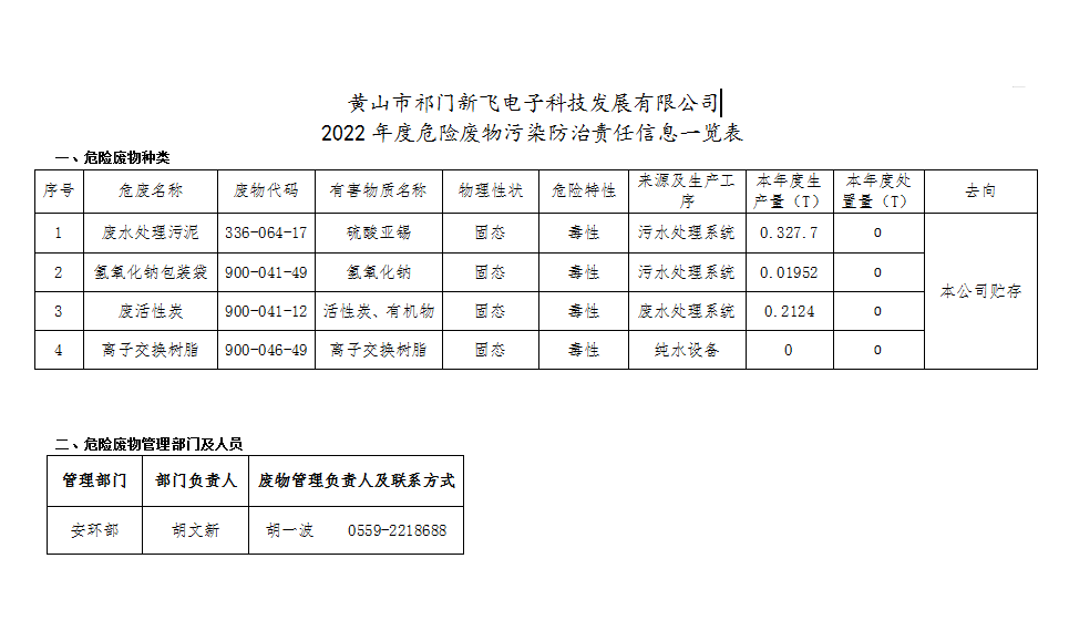 2022年度危险废物污染防治责任信息一览表